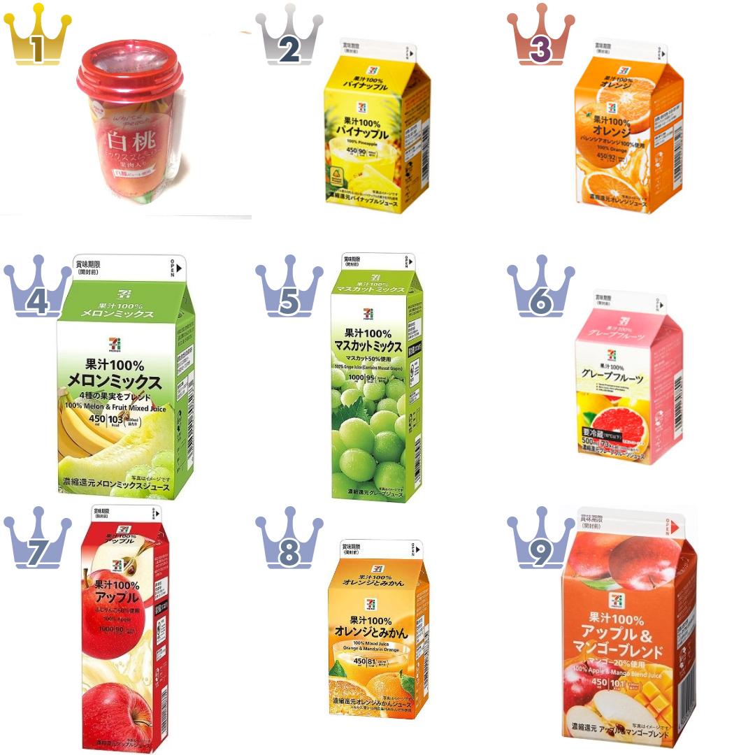 セブン＆アイ・ホールディングスの果汁飲料・ジュースのランキング